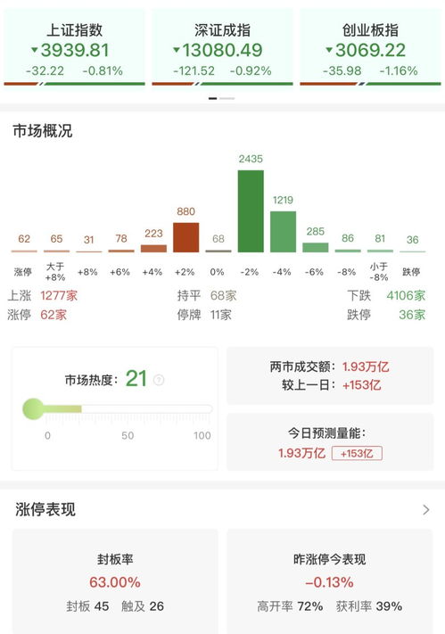 收評(píng)丨創(chuàng)業(yè)板指沖高回落跌超1%，鋰電等熱門板塊集體調(diào)整