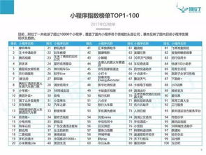 國(guó)內(nèi)首份微信小程序Top100榜單出爐，福建軟件開(kāi)發(fā)力量嶄露頭角